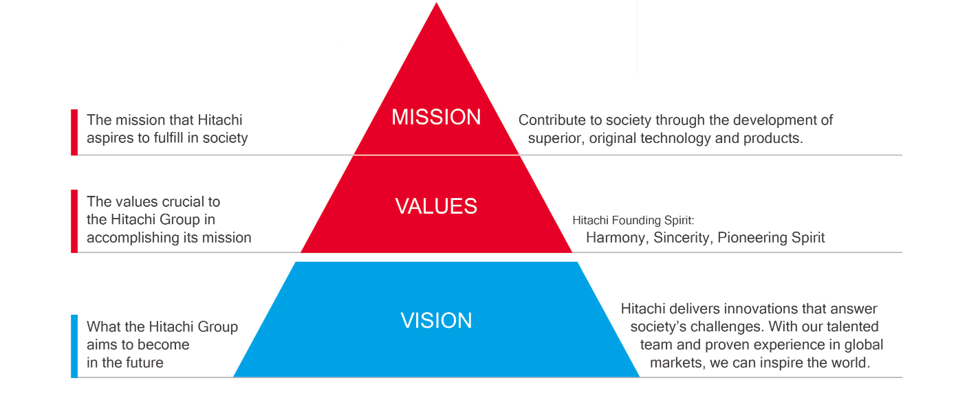 Hitachi Core Values, Mission & Vision Hitachi Core Values, Mission & Vision